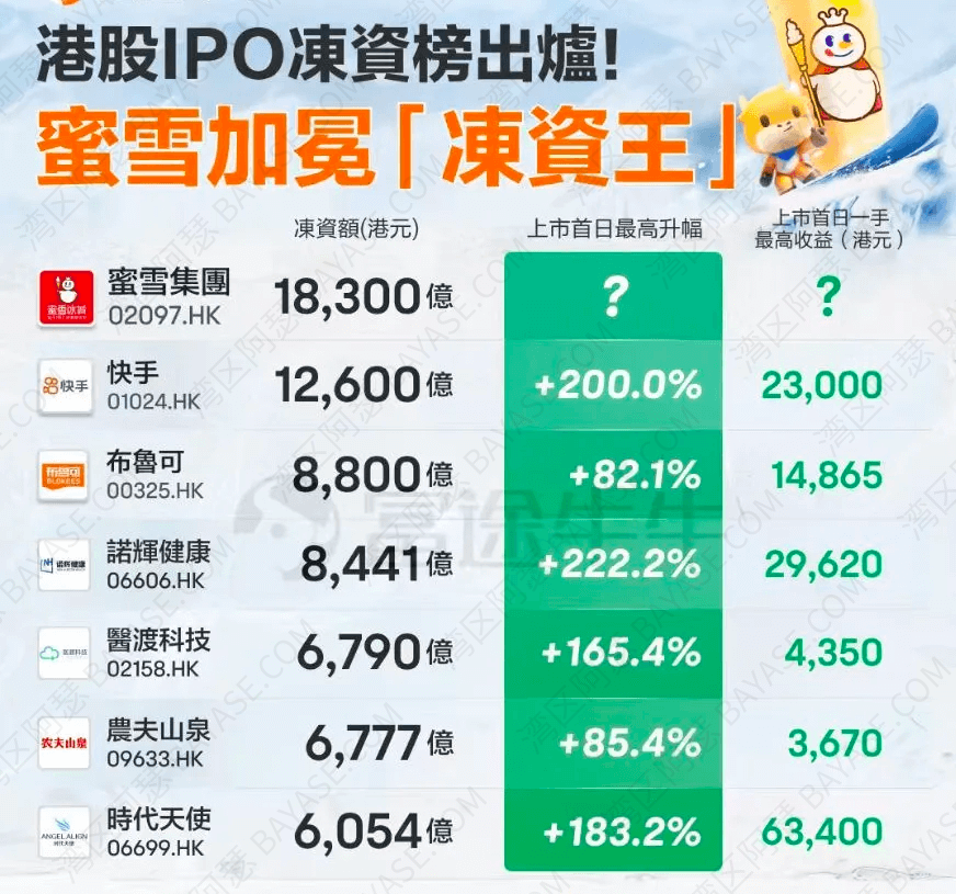 蜜雪冰城港股IPO，孖展倍数达到惊人的1400倍