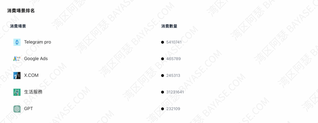 Coinepay消费场景排名