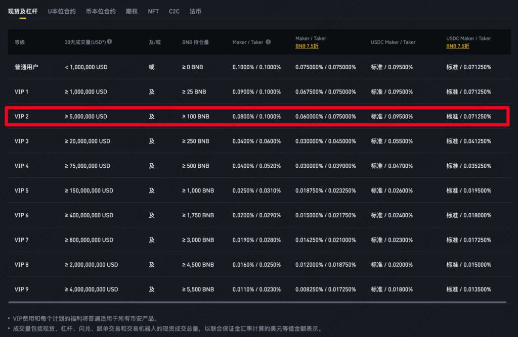 币安交易手续费是多少，币安官方佣金收费表格
