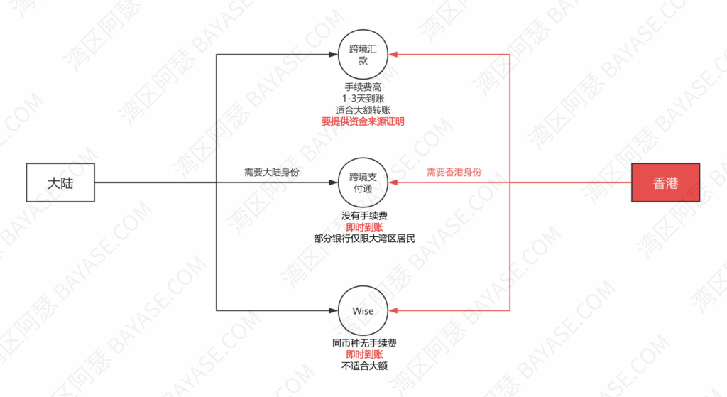 跨境汇款、跨境支付通、Wise三种转账到香港的方式