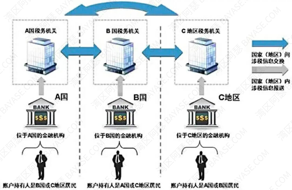 全球国家/地区CRS交换信息路径