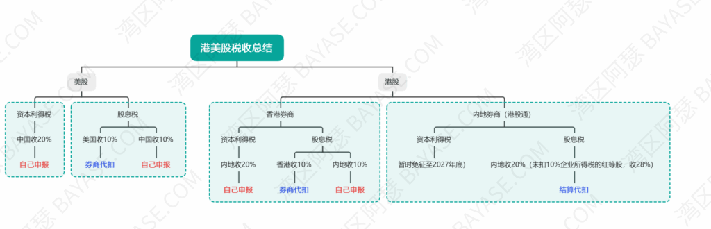 港美股税收纳税计算示例