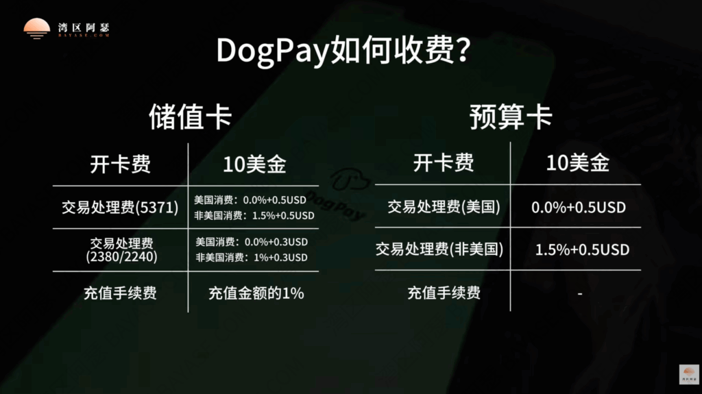 DogPay的开卡费用和使用费用分别是多少?