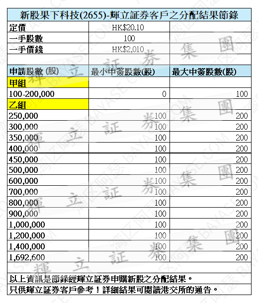 港股打新,果下科技中分配情况