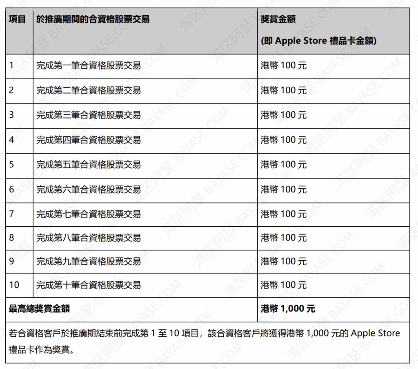 香港汇丰Trade25 2026活动攻略,交易10次领取1000HKD奖励