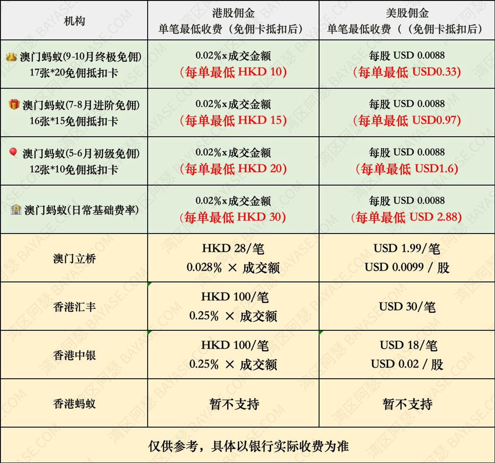 港澳银行手续费对比，澳门蚂蚁银行手续费，澳门蚂蚁银行佣金