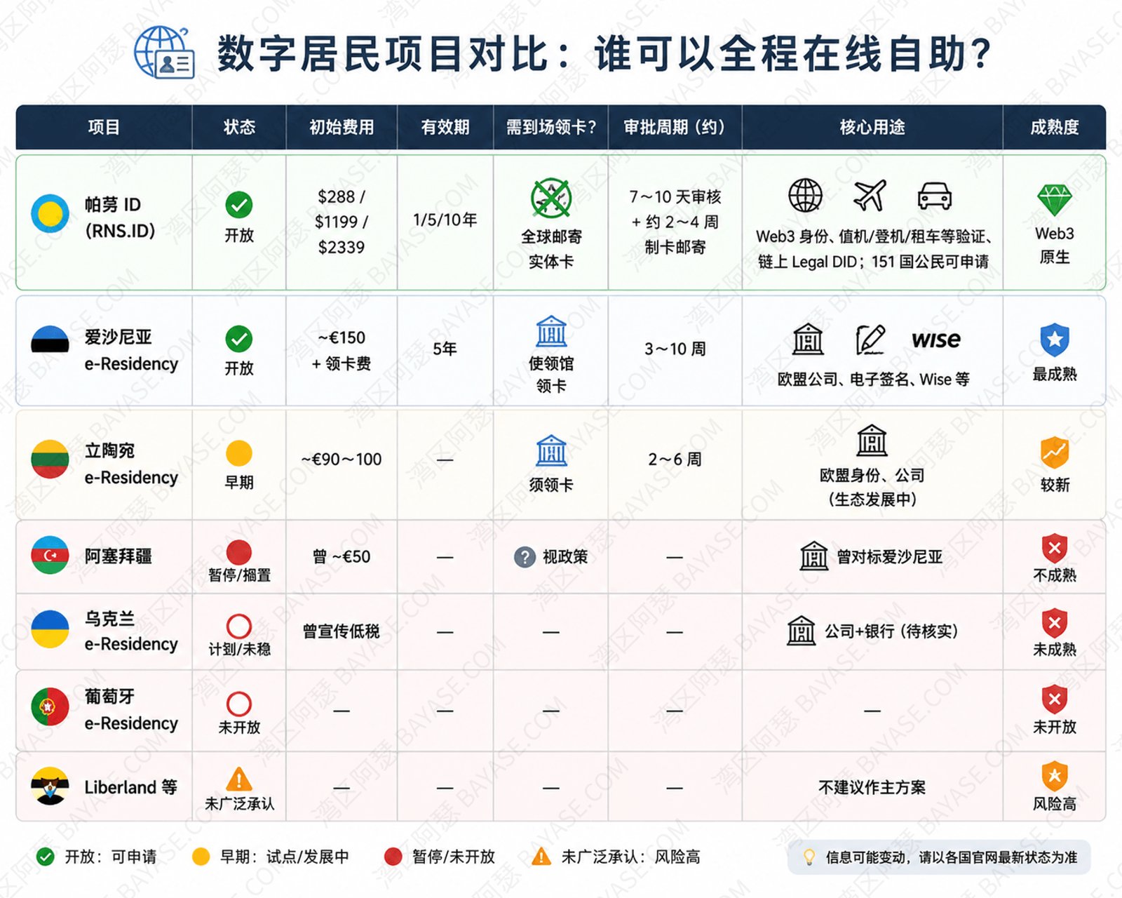 有什么可以直接在线办理的海外身份ID？帕劳ID，爱沙尼亚e-Residency对比