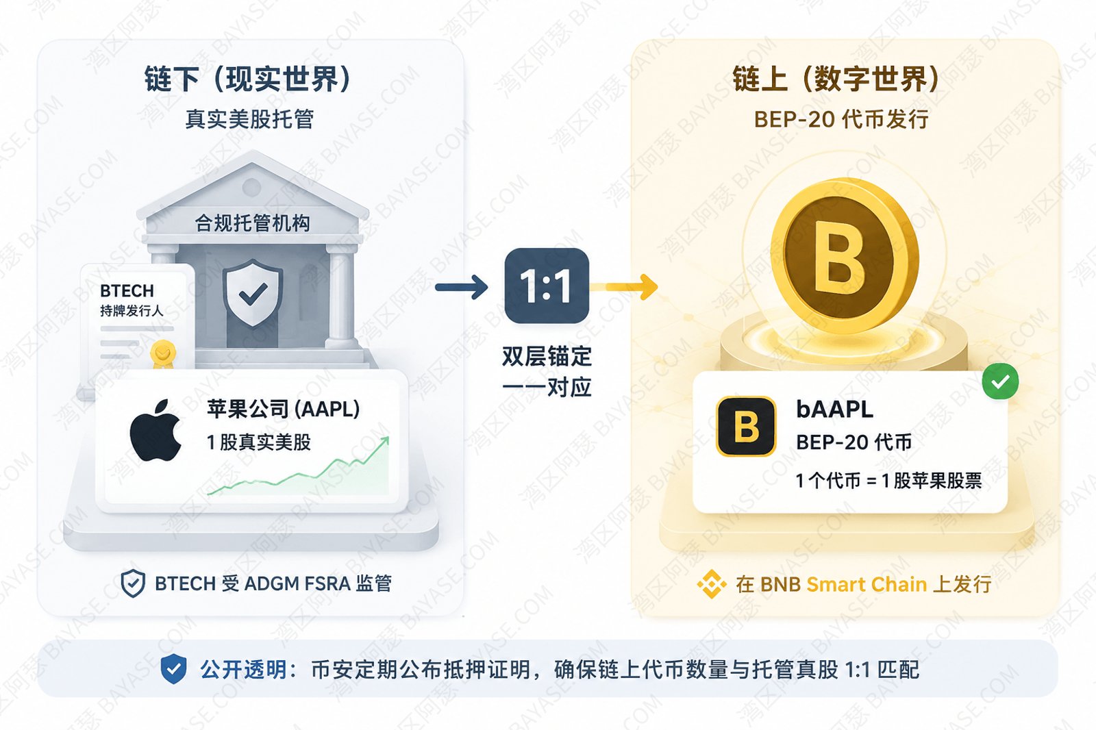 拆解 bStocks：一张图看懂它和真实美股的区别;链下托管真股 ↔ 链上 BEP-20 代币 1:1