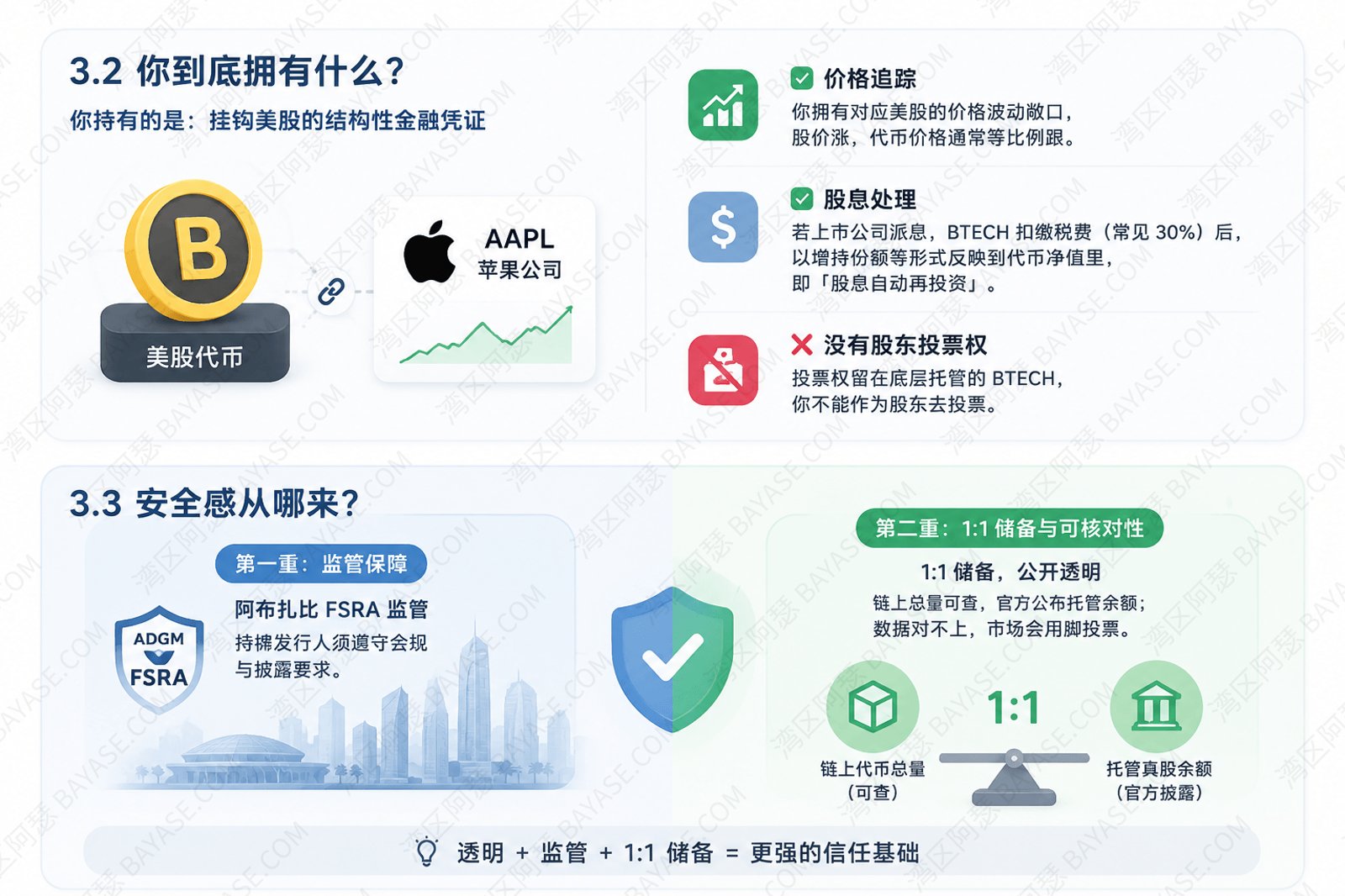 当你买入币安美股代币 时，持有的不是直接股东身份，而是挂钩美股的结构性金融凭证。所有美股代币链上总量可查，官方也会公布托管余额；数据对不上，市场会用脚投票。这套透明度，是传统券商账户里不太常见的形态。