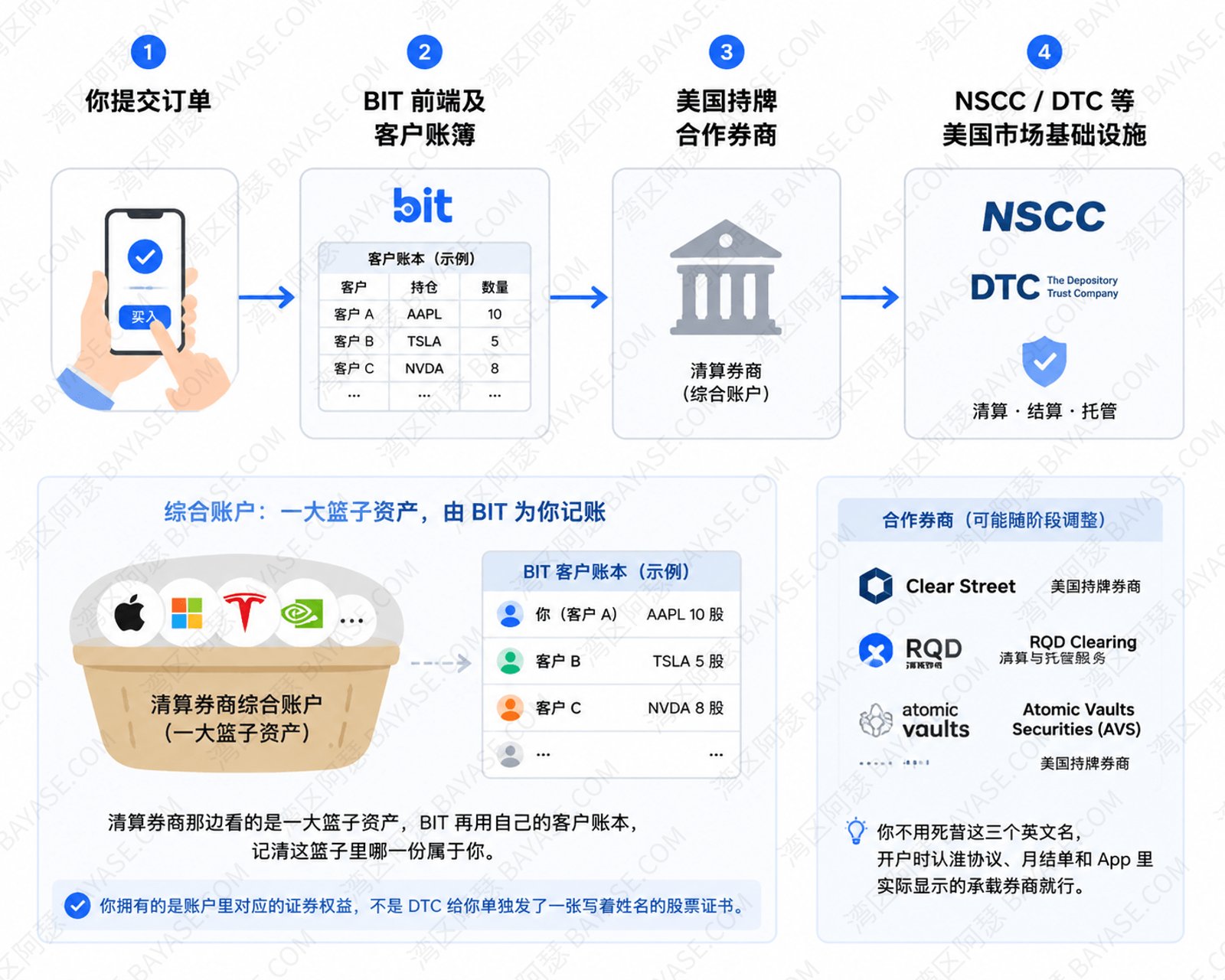 BIT证券综合账户与美国持牌券商清算托管架构