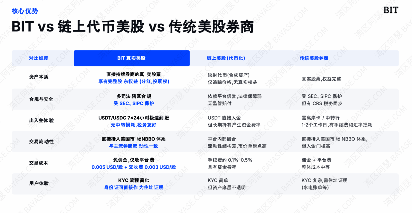 BIT证券真实美股、代币化美股与传统券商对比图