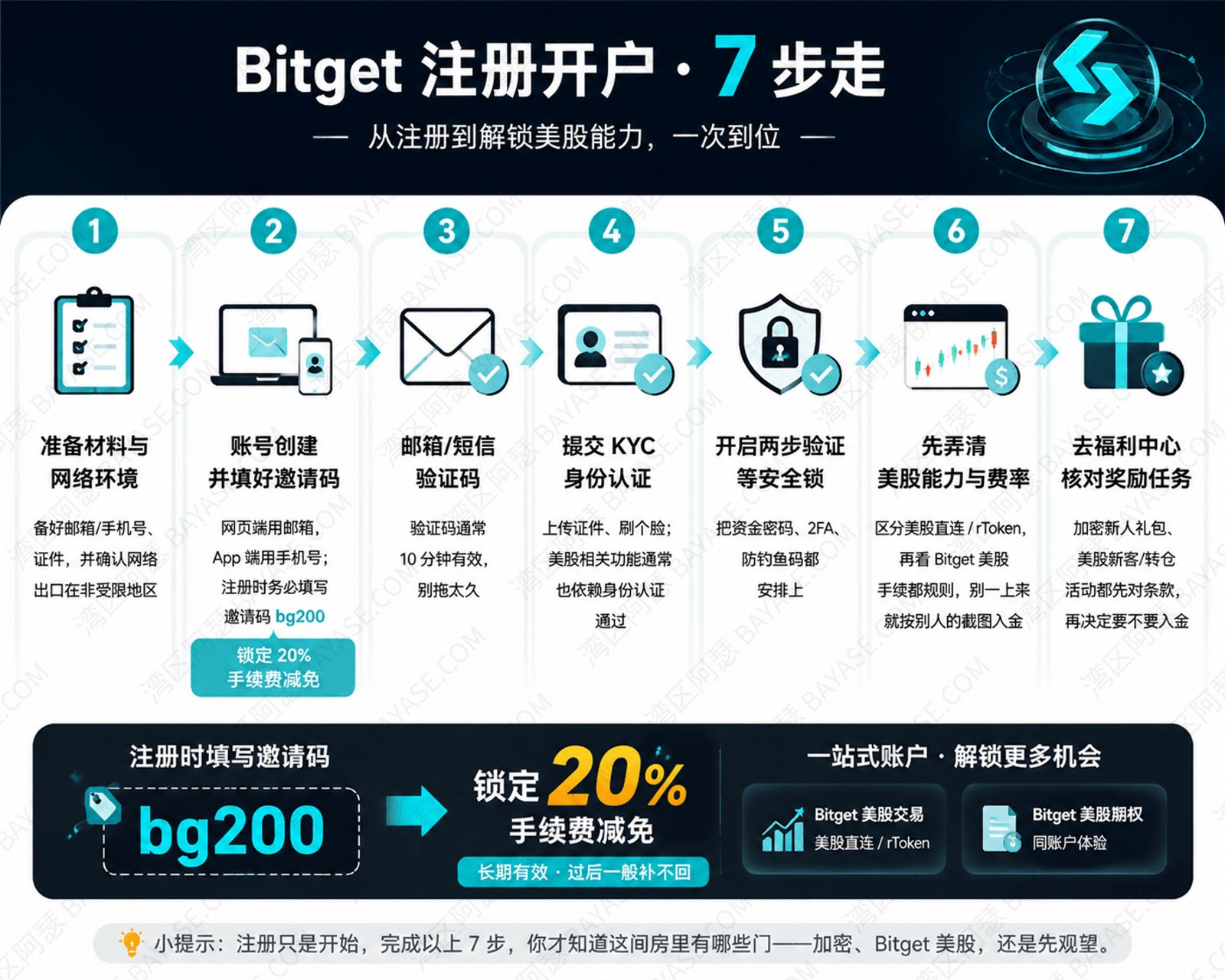 Bitget注册教程七步总览：从开户到Bitget美股核对