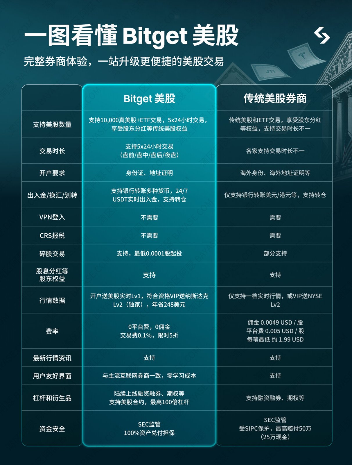 一图看懂Bitget美股与传统海外券商能力对比