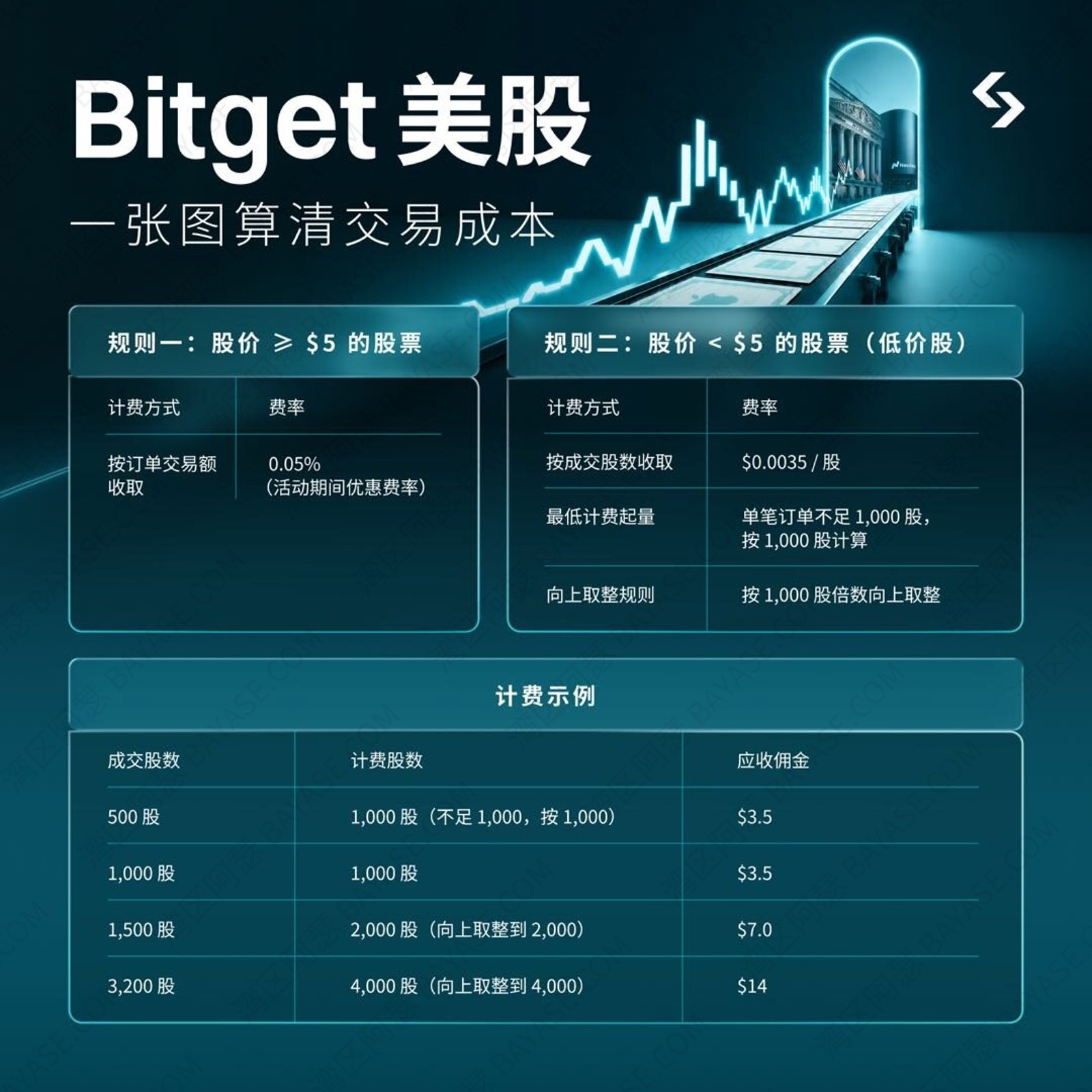 Bitget美股手续费两套计费规则与低价股示例