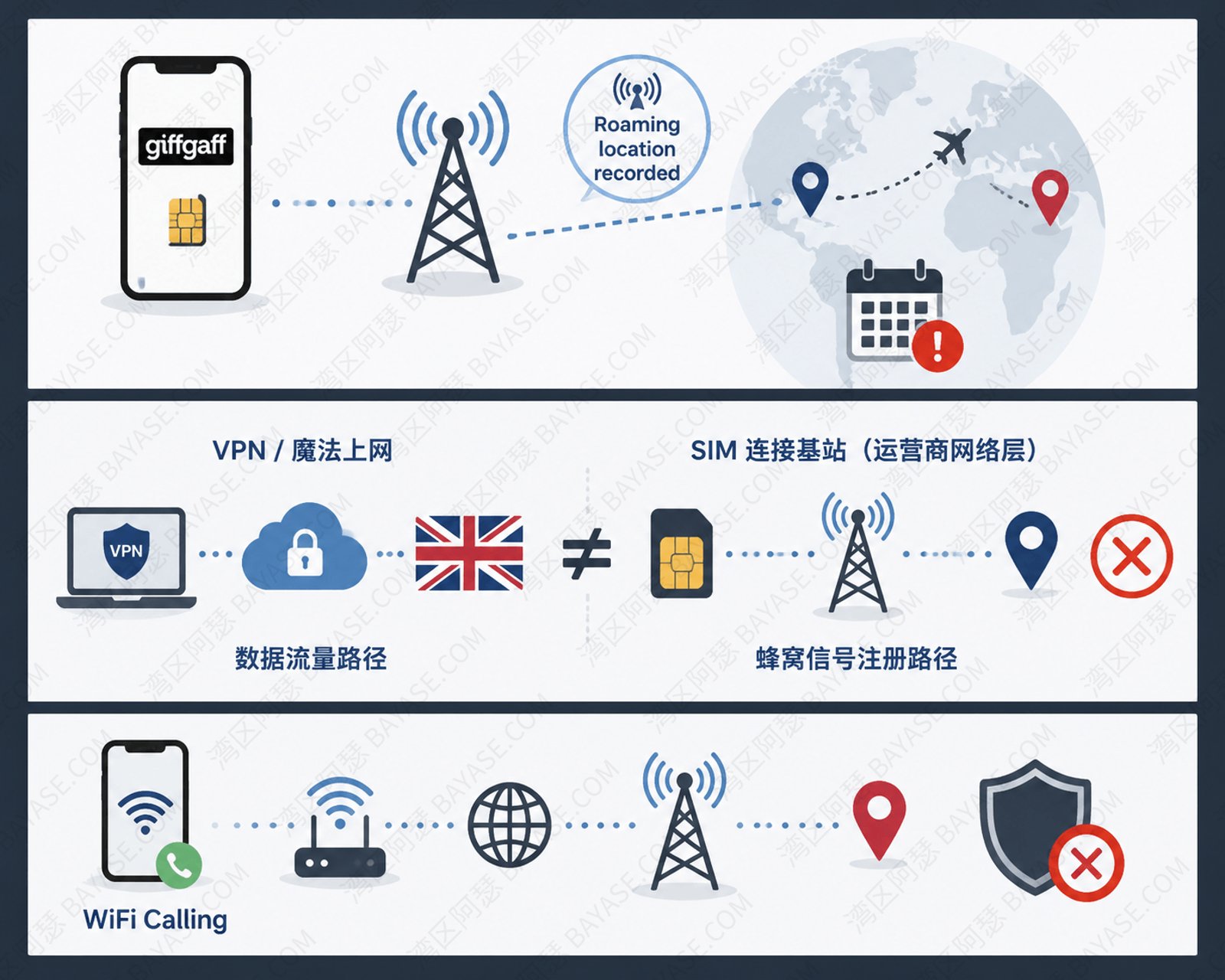 giffgaff 封号检测原理图解：魔法上网改变数据流量路径但无法改变 SIM 蜂窝信号注册位置，WiFi Calling 同样无法完全规避