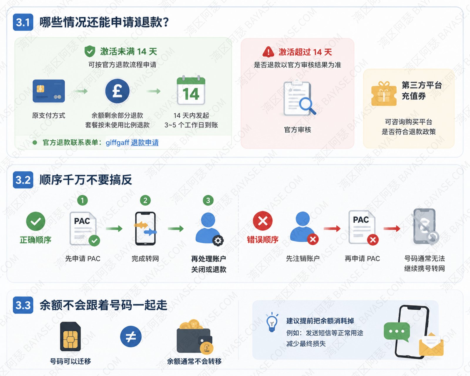 giffgaff 退款与转网操作流程图：退款条件、正确顺序（先 PAC 再退款）、余额不随转网迁移